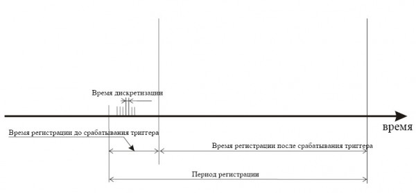 Алгоритм регистрации помех