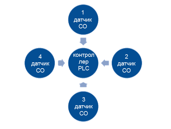 аналоговое соединение датчиков CO NO