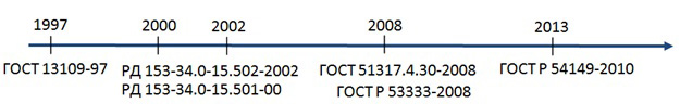 Этапы создания системы контроля КЭ в России