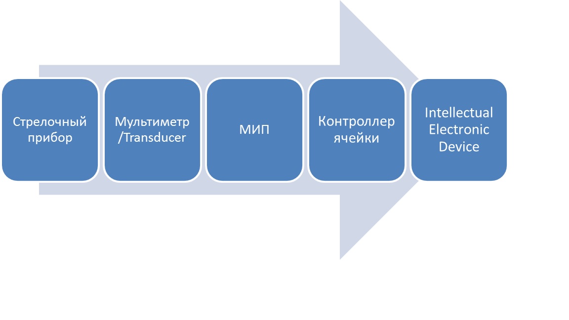 Эволюция контрольно-измерительного оборудования электрической подстанции